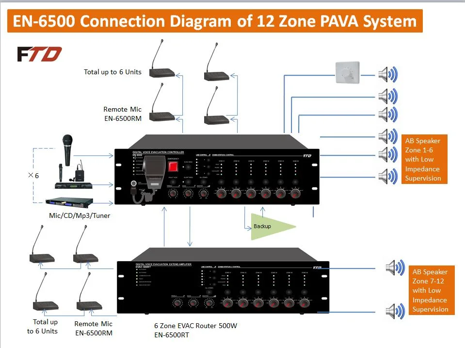 6 Zone Voice Evacuation Alarm En54 Evac Digital System Amplifier